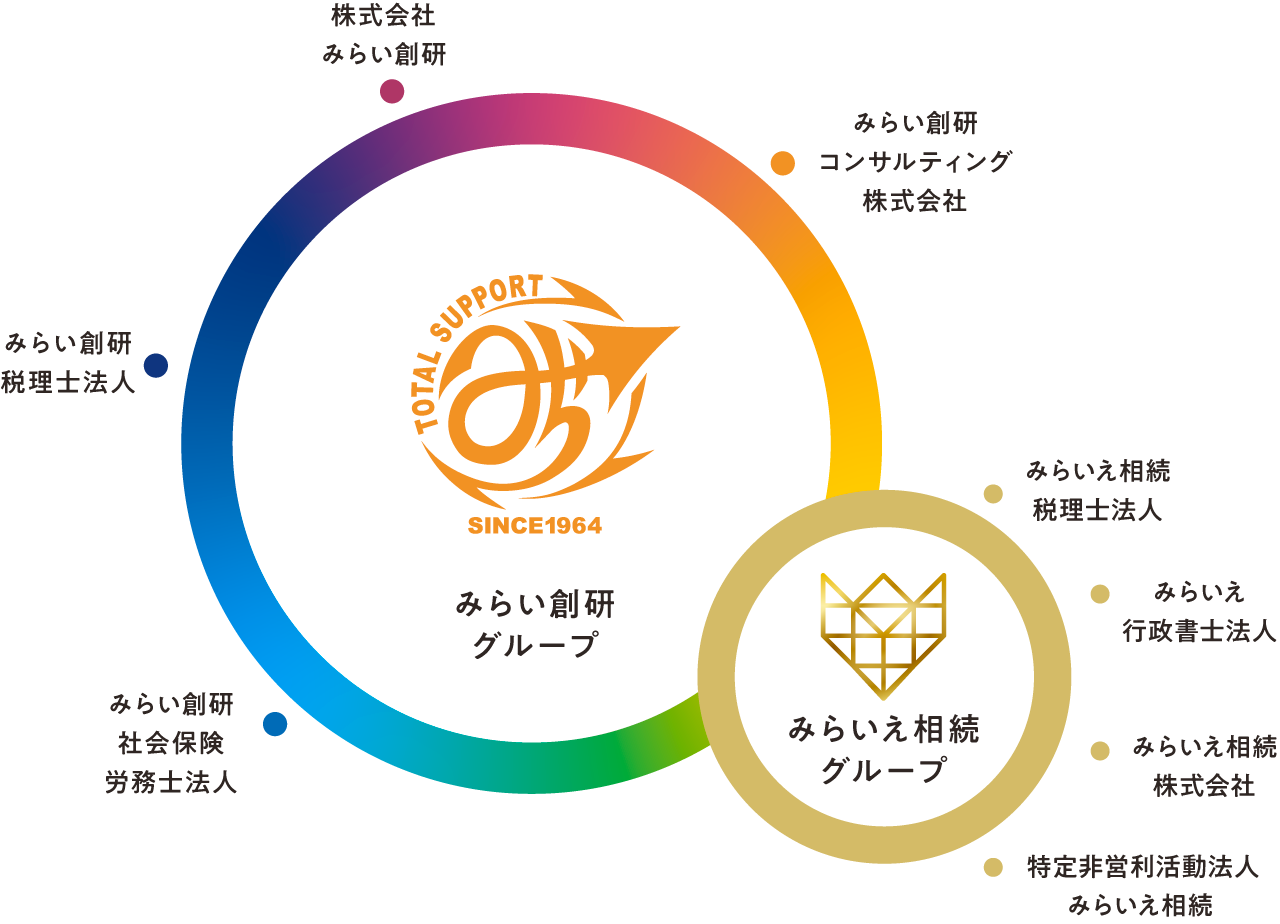 みらい創研グループの構成図。みらい創研グループ（株式会社みらい創研・みらい創研コンサルティング株式会社・みらい創研税理士法人・みらい創研社会保険労務士法人）と、みらいえ相続グループ（みらいえ相続税理士法人・みらいえ行政書士法人・みらいえ相続株式会社・特定非営利活動法人みらいえ相続）で構成されています。