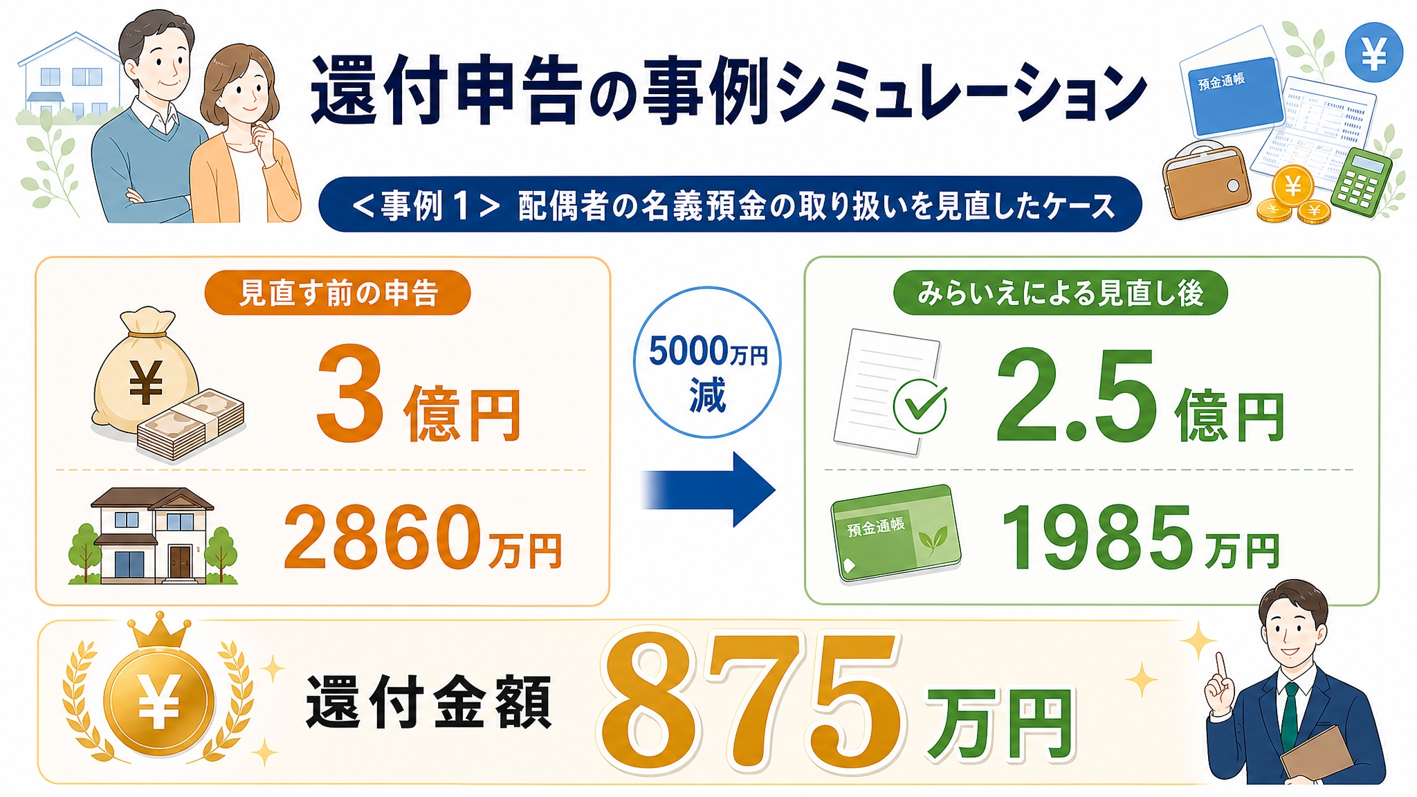 事例1：配偶者の名義預金を整理して還付金875万円を実現したシミュレーション