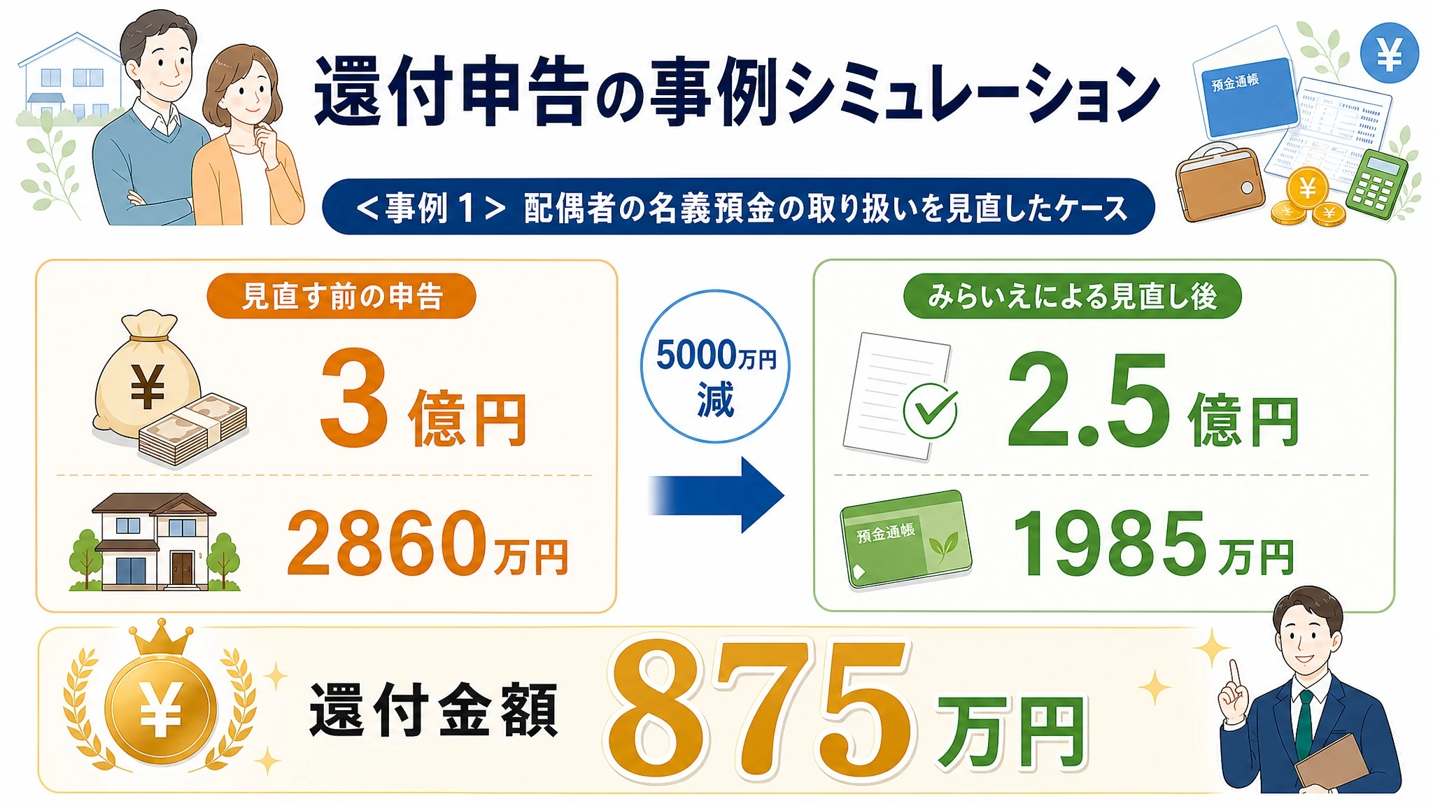 事例1：配偶者の名義預金を整理して還付金875万円を実現したシミュレーション