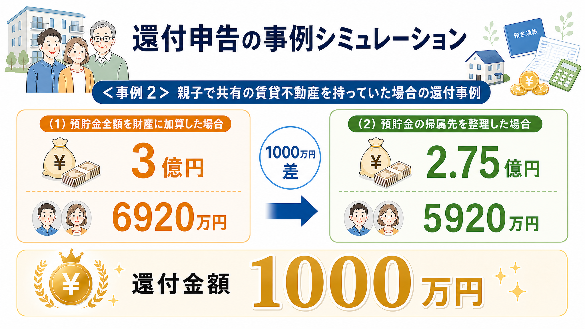 事例2：親子で共有の賃貸不動産の預貯金帰属先を整理して還付金1,000万円を実現したシミュレーション