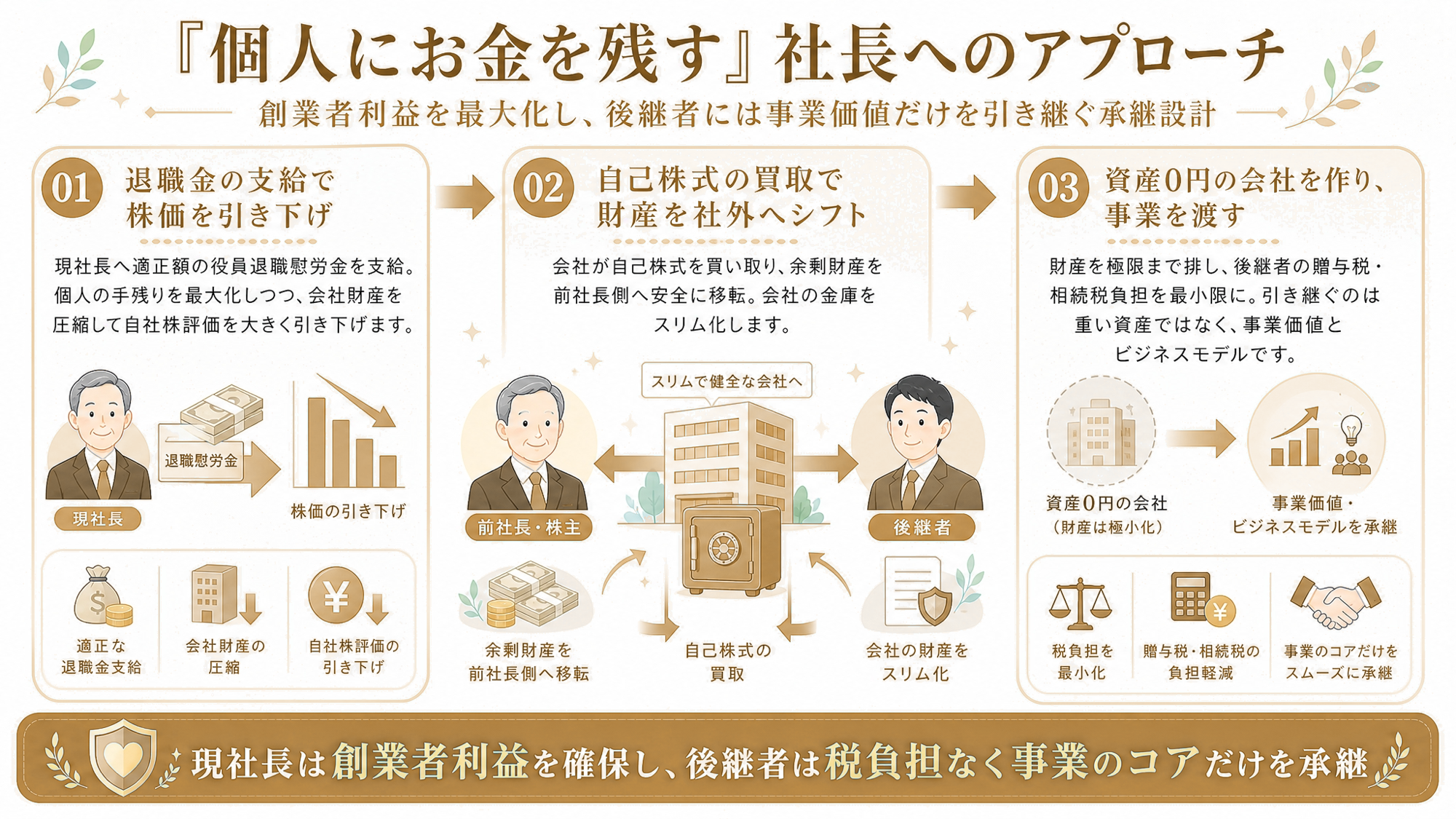 「個人にお金を残す」社長へのアプローチ：退職金支給→自己株式買取→資産0円会社で承継