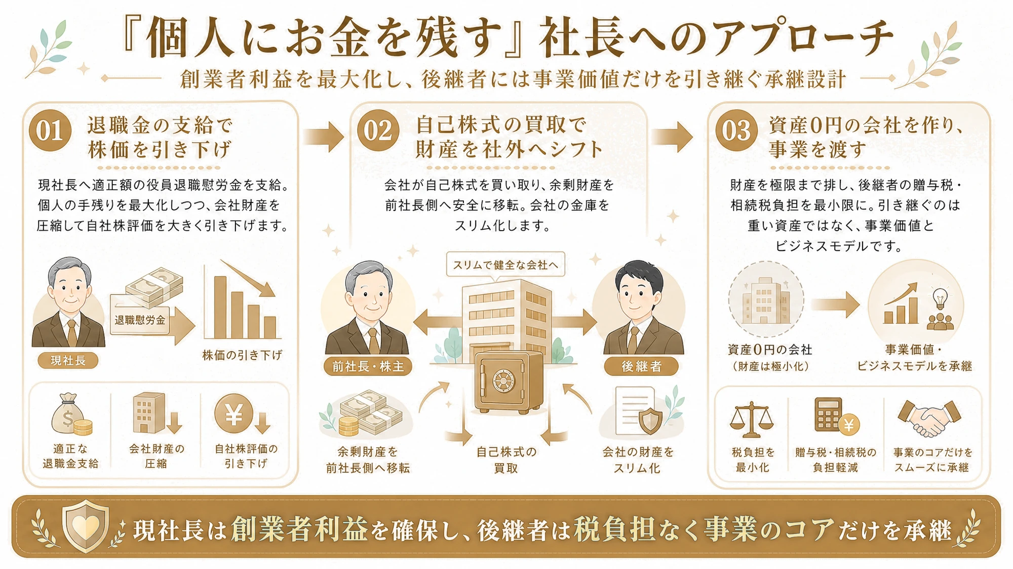 「個人にお金を残す」社長へのアプローチ：退職金支給→自己株式買取→資産0円会社で承継